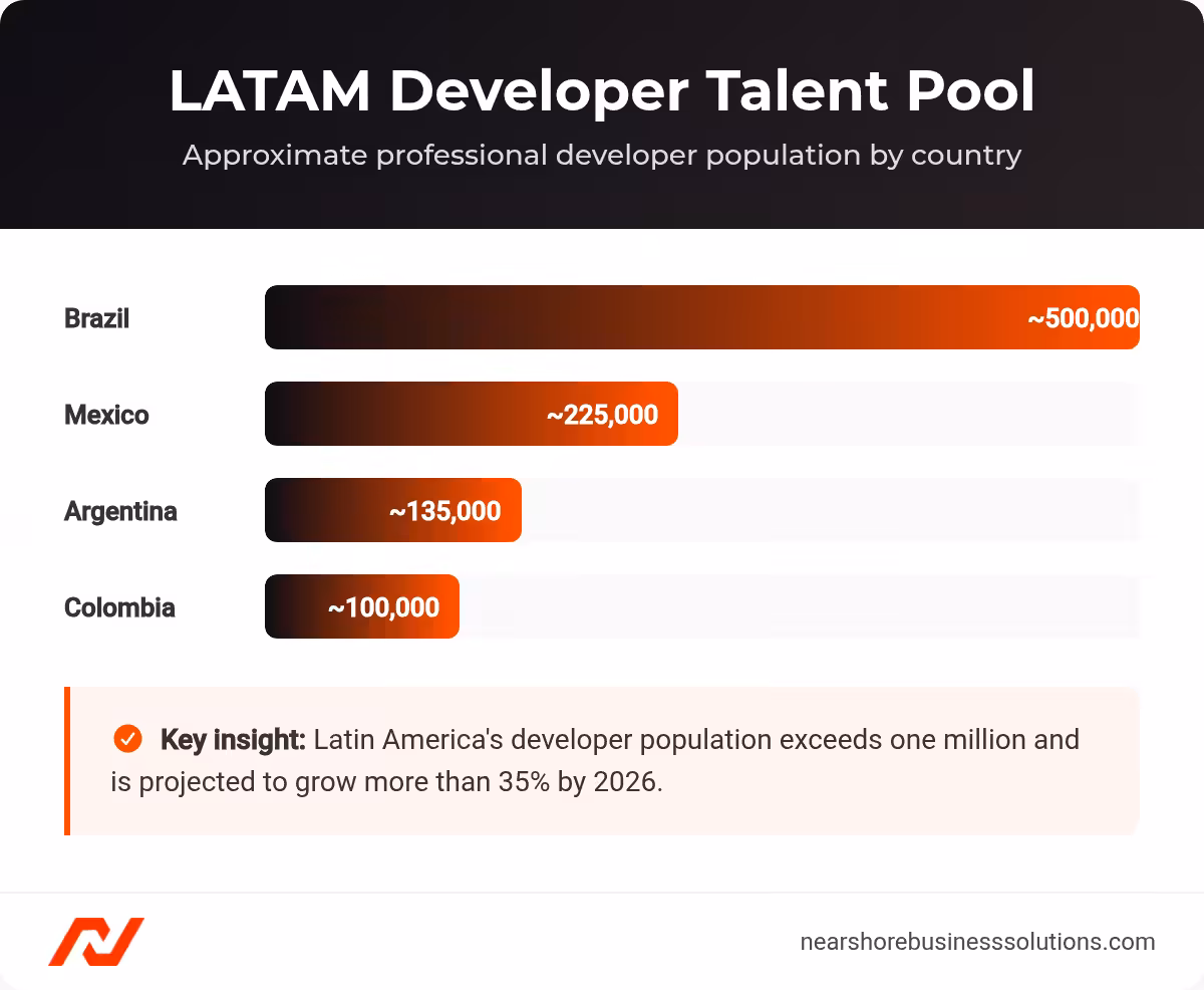 Bar chart of approximate professional developer population in Brazil, Mexico, Argentina, and Colombia