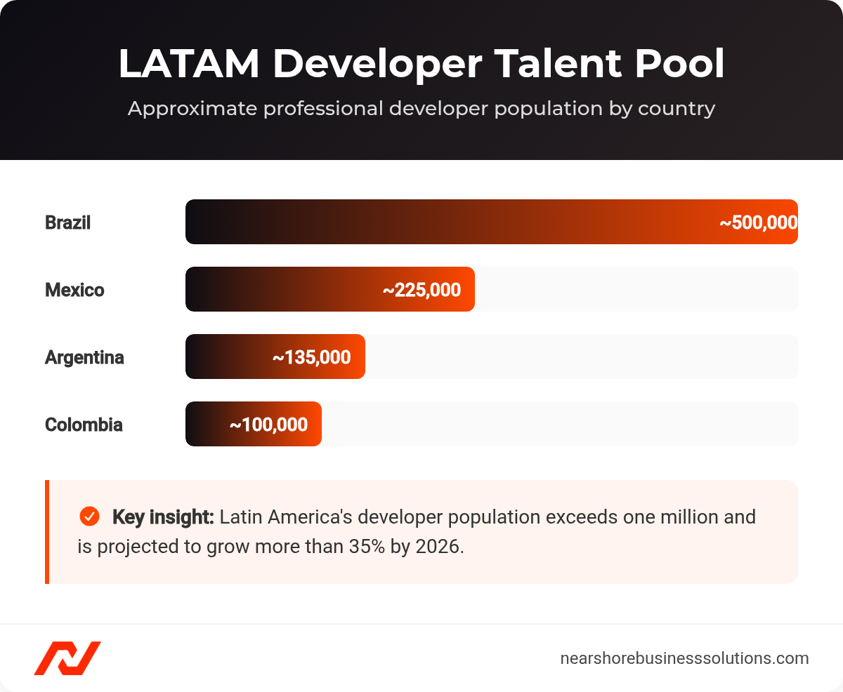Bar chart of approximate professional developer population in Brazil, Mexico, Argentina, and Colombia