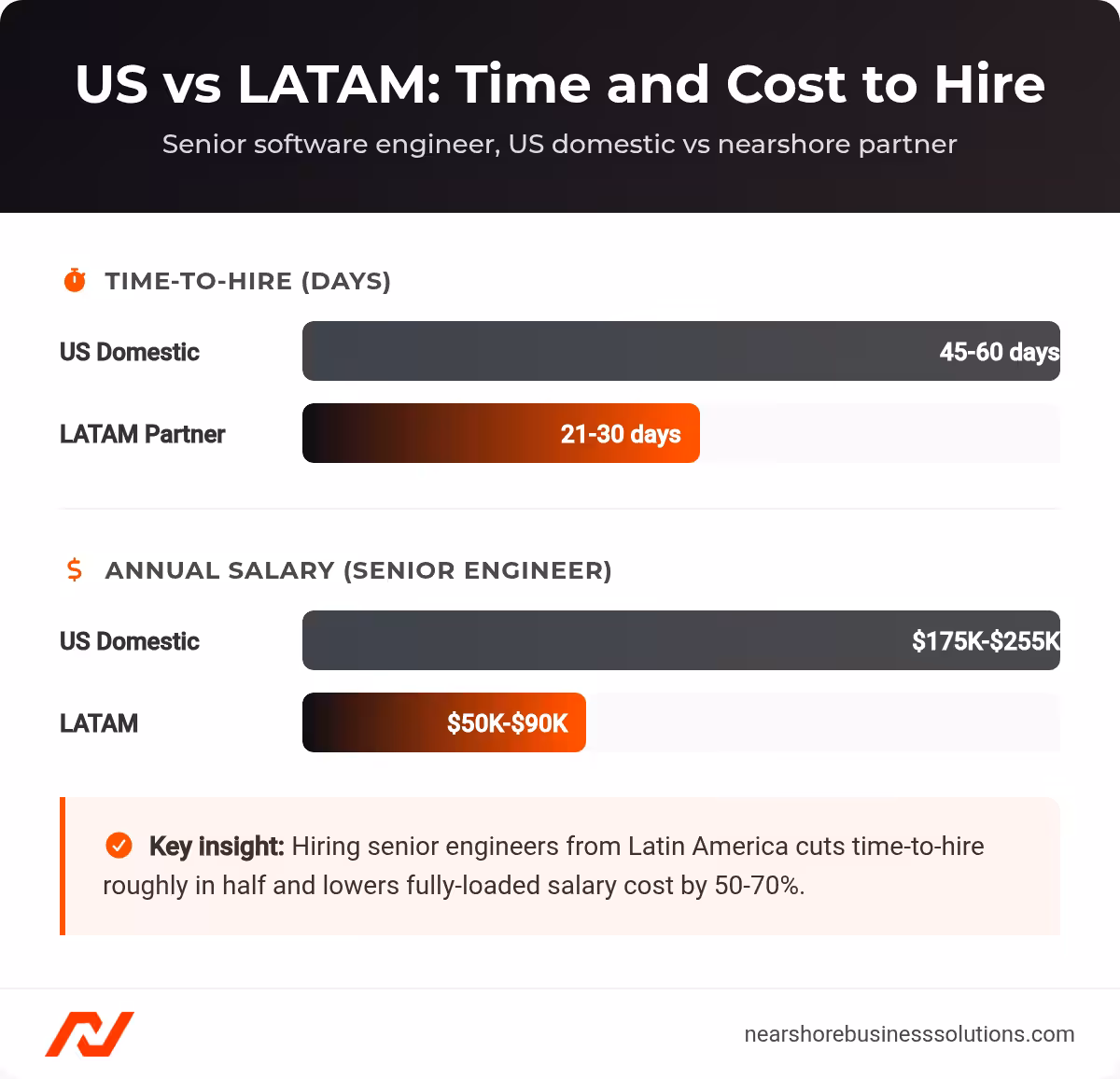 Bar chart comparing US and LATAM senior engineer time-to-hire and annual salary ranges