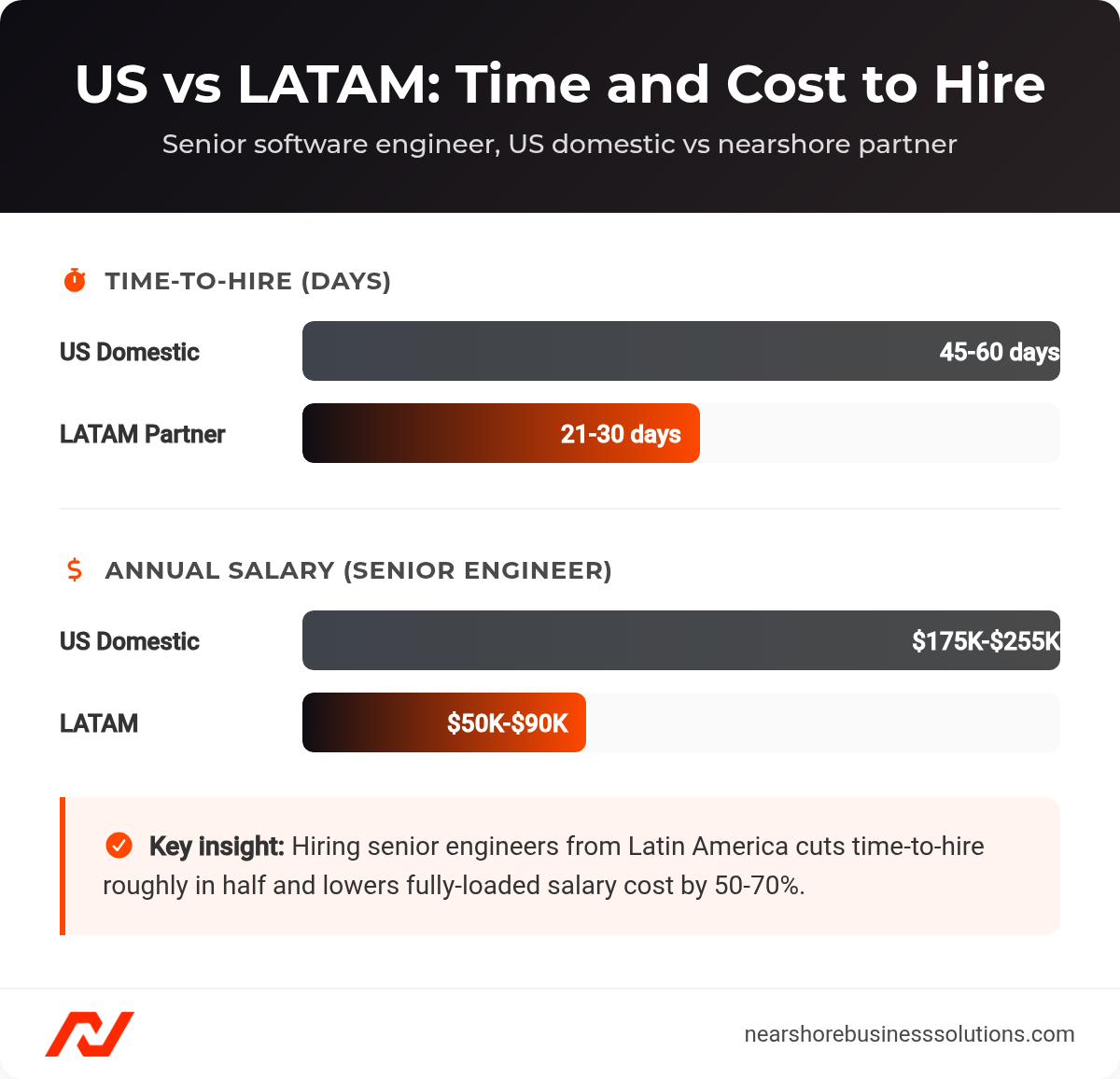 Bar chart comparing US and LATAM senior engineer time-to-hire and annual salary ranges