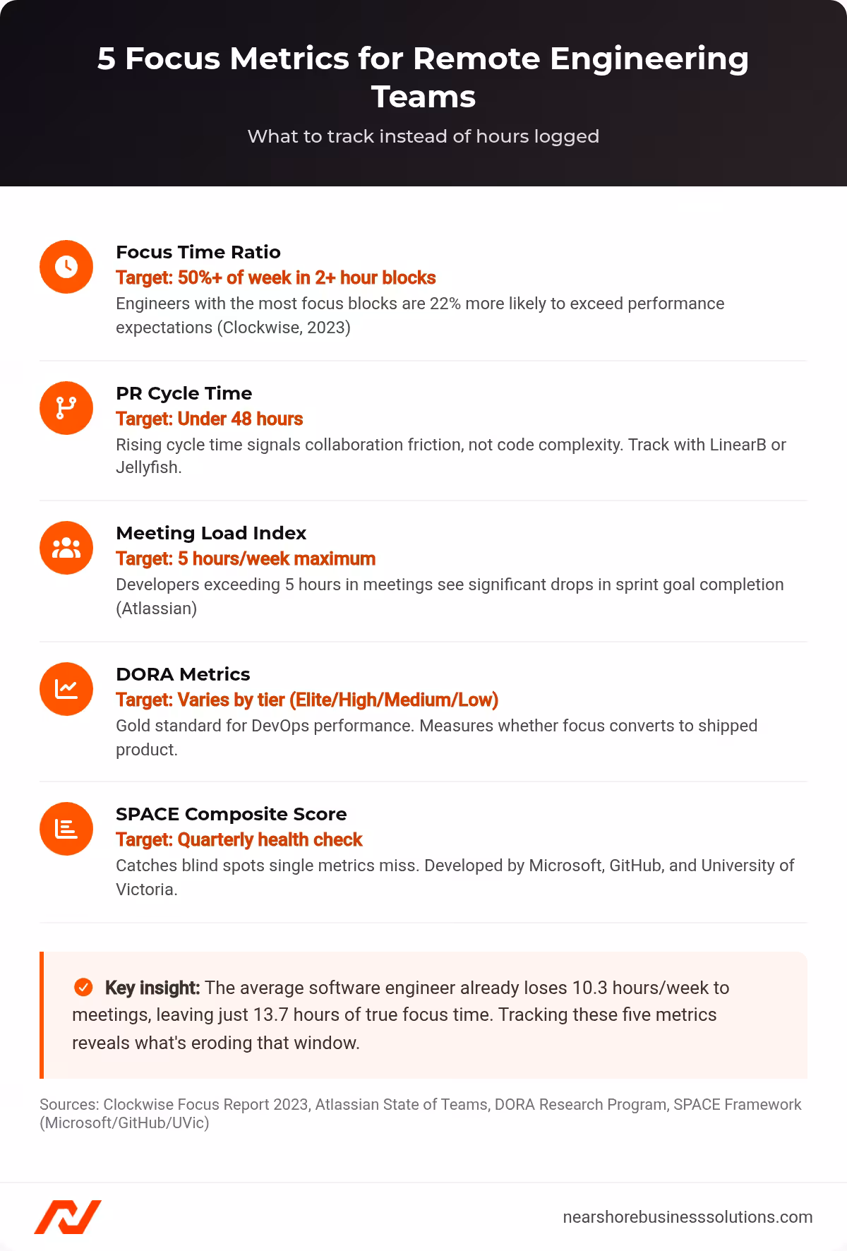 Table showing 5 focus metrics for remote engineering teams including Focus Time Ratio, PR Cycle Time, Meeting Load Index, DORA Metrics, and SPACE Composite Score with targets and benchmarks