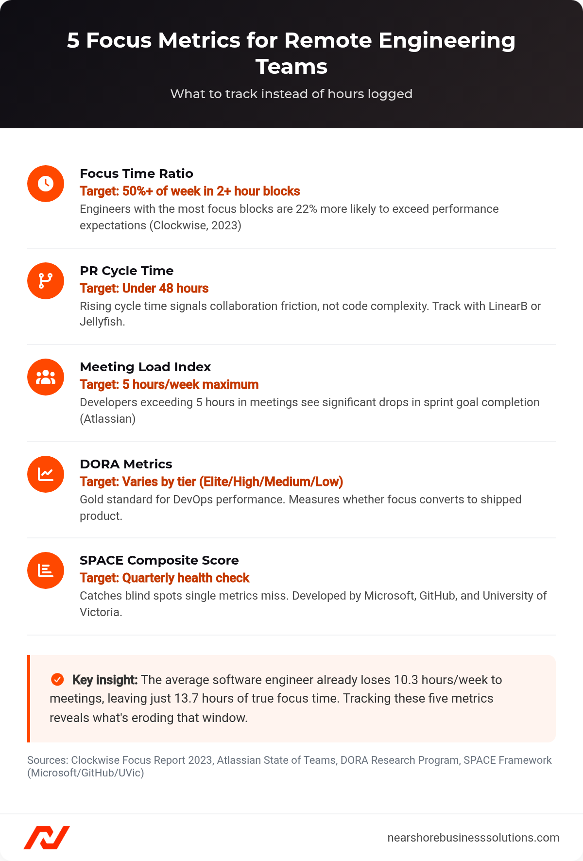 Table showing 5 focus metrics for remote engineering teams including Focus Time Ratio, PR Cycle Time, Meeting Load Index, DORA Metrics, and SPACE Composite Score with targets and benchmarks