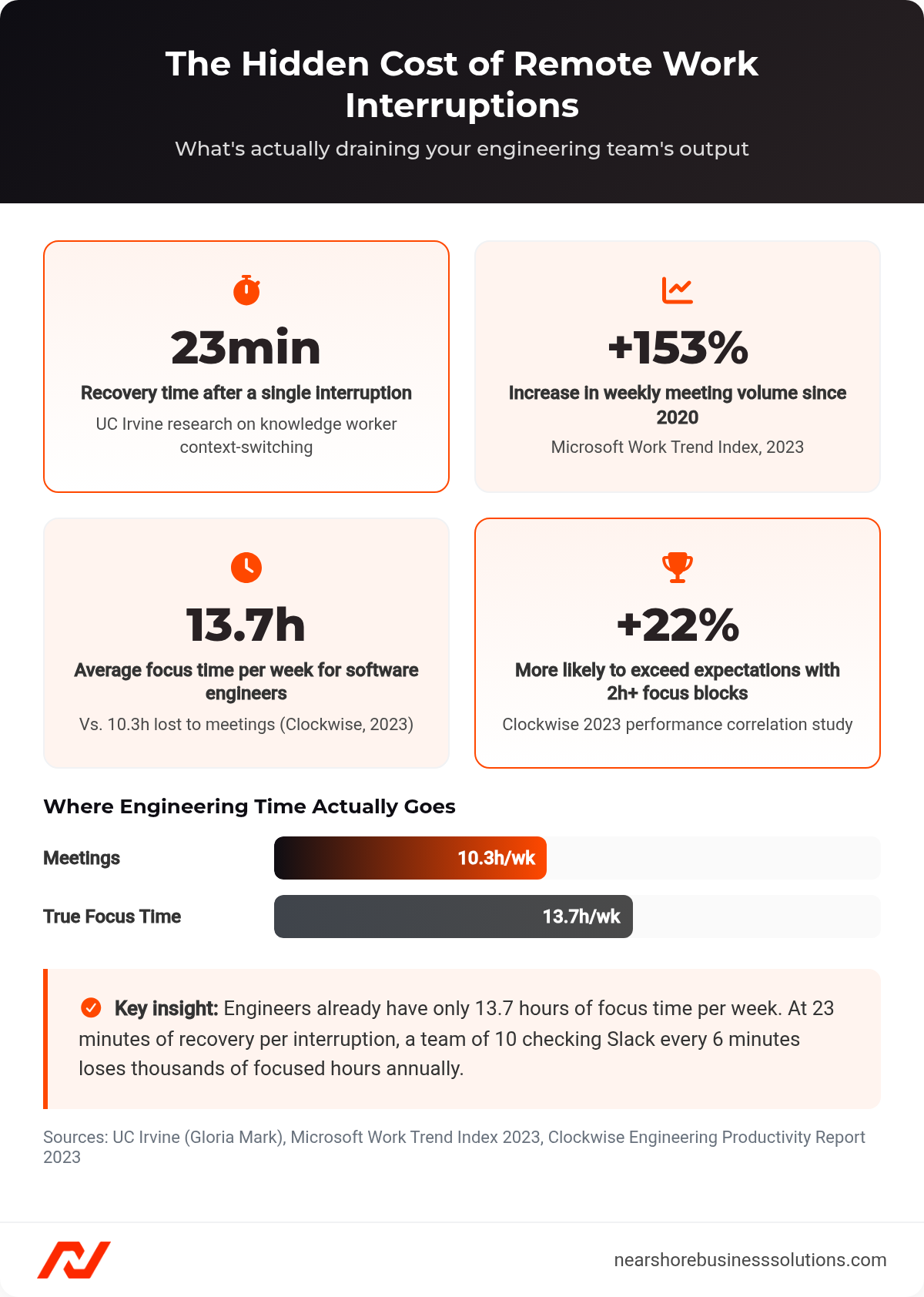 Stats dashboard showing the hidden cost of remote work interruptions: 23 minutes recovery time per interruption, 153% increase in meetings since 2020, 13.7 hours average weekly focus time, and 22% performance boost from focus blocks
