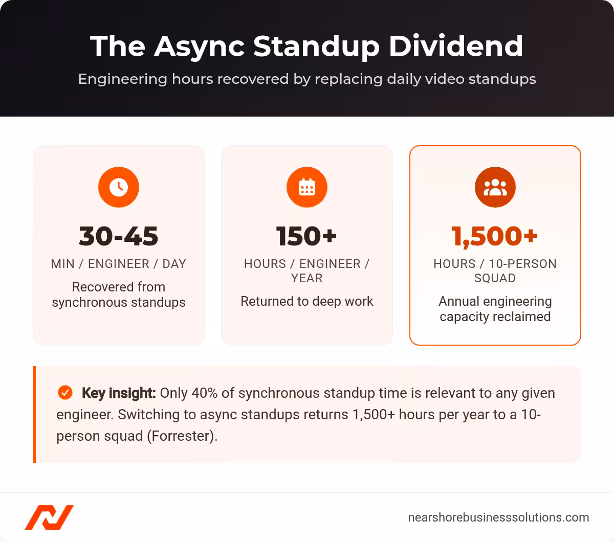 Async standup time savings: 30-45 minutes per engineer per day, 150+ hours per engineer per year, 1,500+ hours per 10-person squad annually