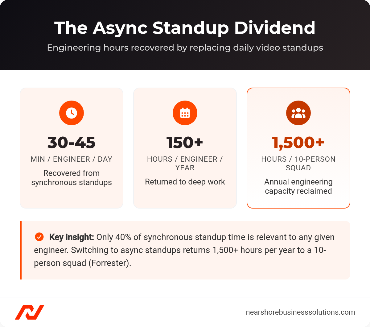 Async standup time savings: 30-45 minutes per engineer per day, 150+ hours per engineer per year, 1,500+ hours per 10-person squad annually