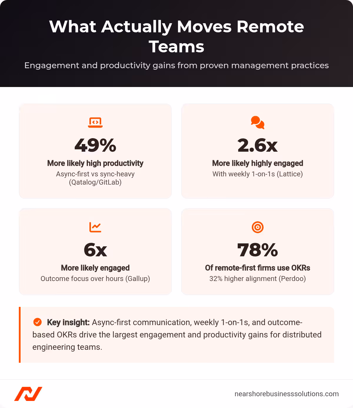 Dashboard of remote team management metrics: 49% higher productivity async-first, 2.6x engagement with weekly 1-on-1s, 6x engagement with outcome focus, 78% OKR adoption