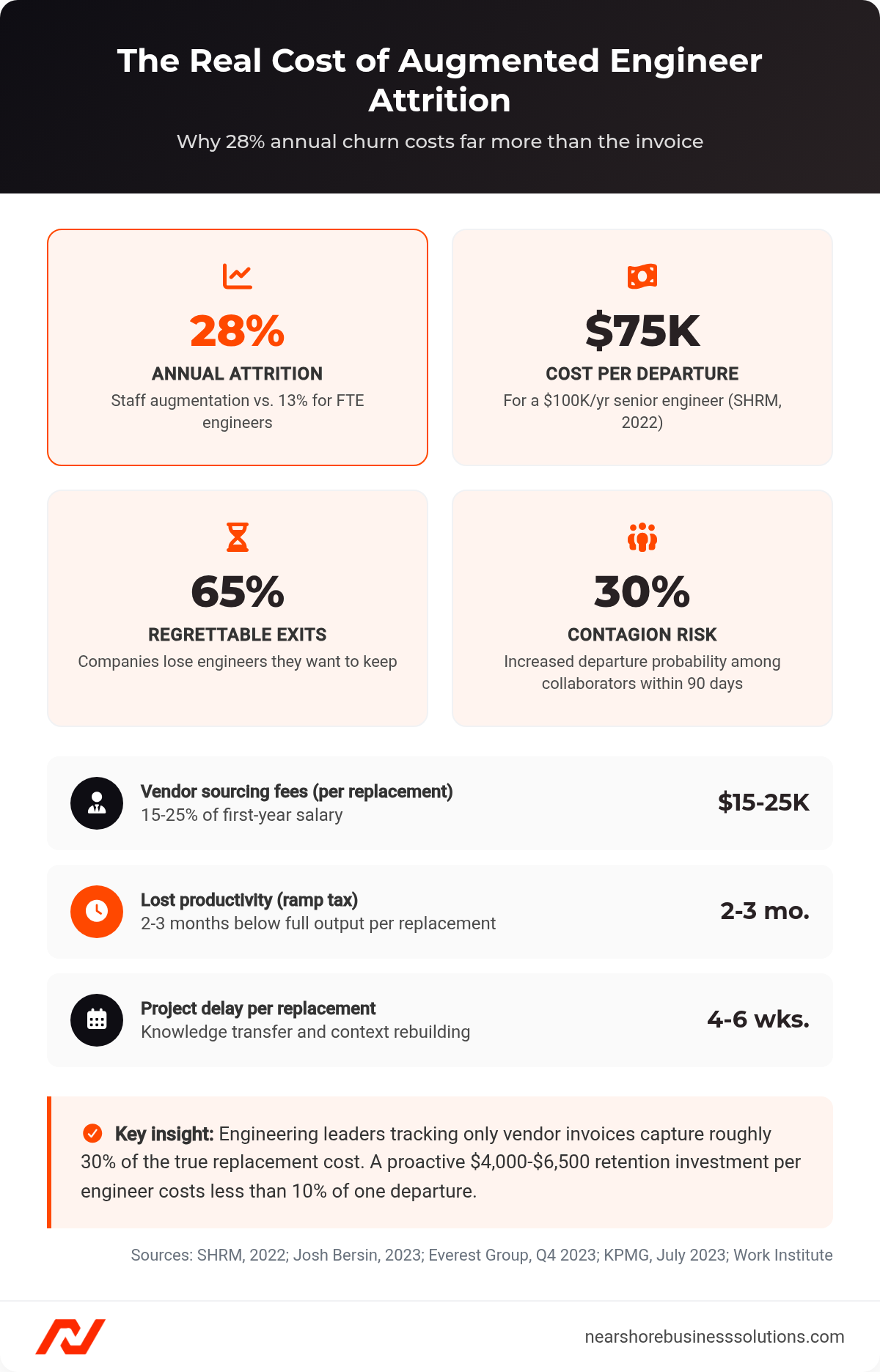 Dashboard showing augmented engineer attrition rates, replacement costs, and contagion risk metrics