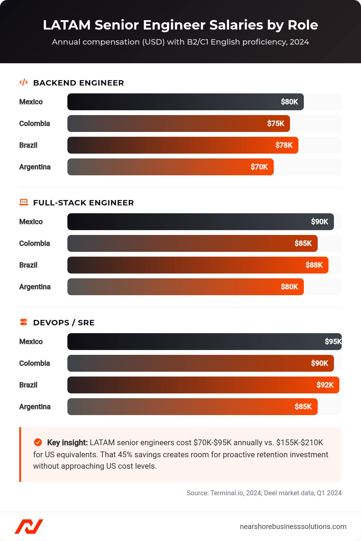 Horizontal bar chart comparing LATAM senior engineer salaries by role across Mexico, Colombia, Argentina, and Brazil