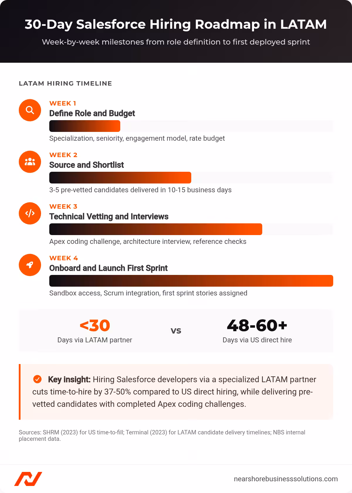 Four-week hiring timeline showing LATAM Salesforce developer onboarding steps from role definition through first sprint, compared to 48-60 days for US direct hiring
