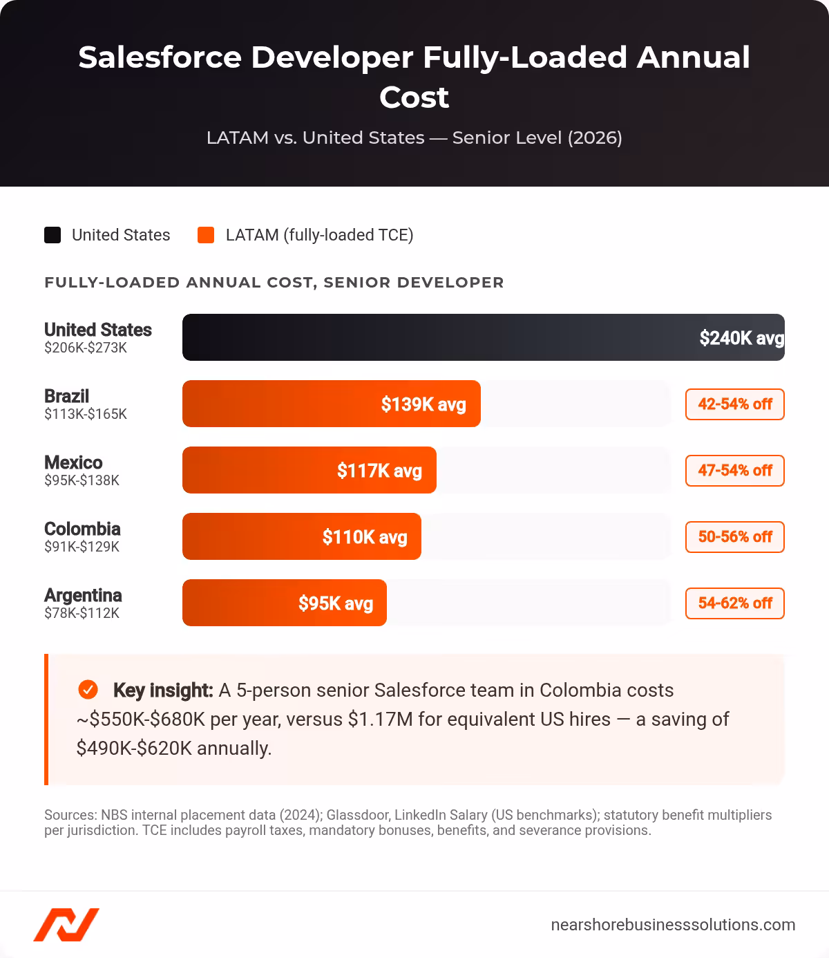 Horizontal bar chart comparing fully-loaded annual costs for senior Salesforce developers in the US versus LATAM countries, showing 42-62% savings in Colombia, Mexico, Argentina, and Brazil