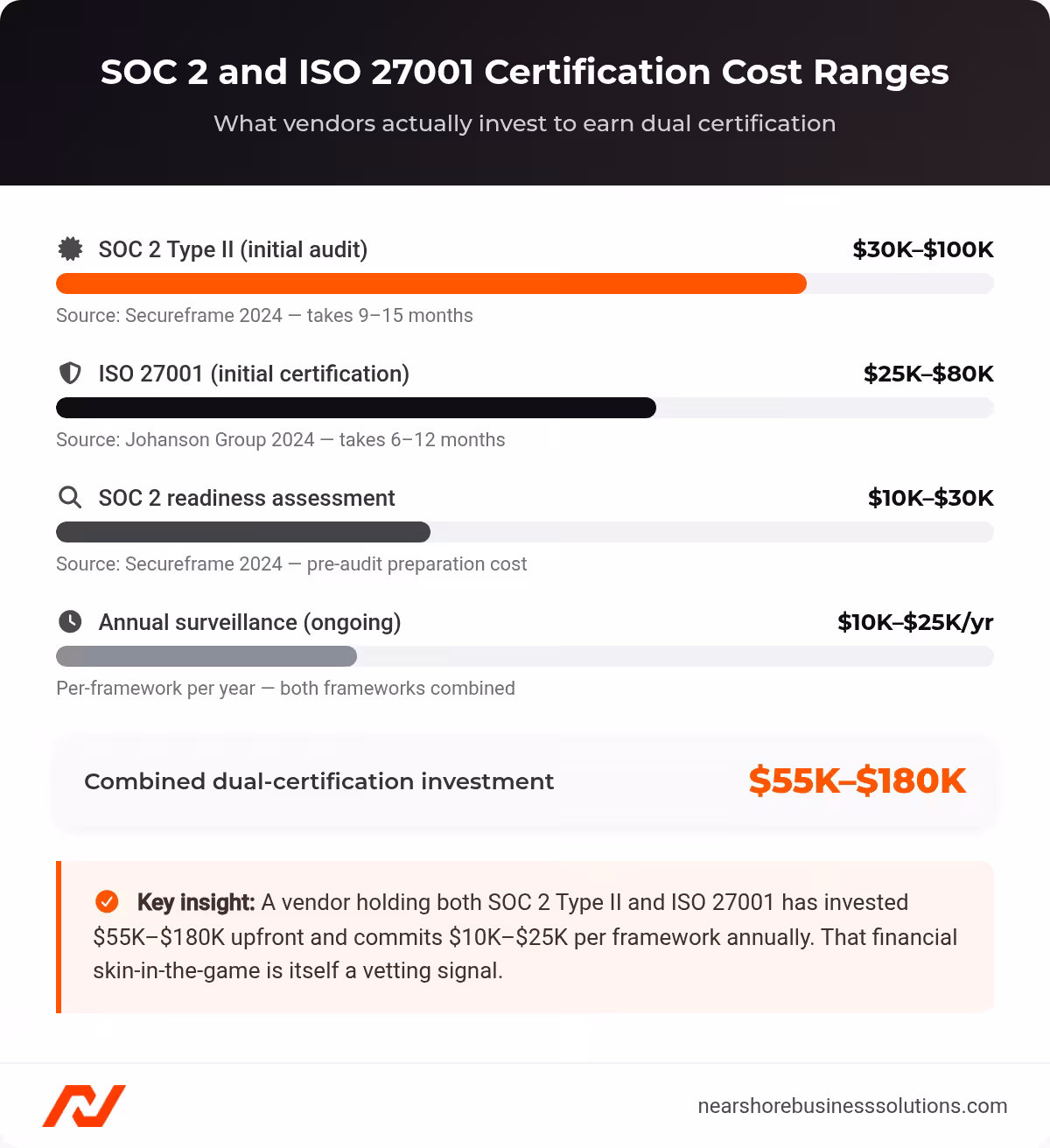 Horizontal bar chart comparing SOC 2 Type II ($30K-$100K), ISO 27001 ($25K-$80K), and annual surveillance costs for nearshore vendor certification investment