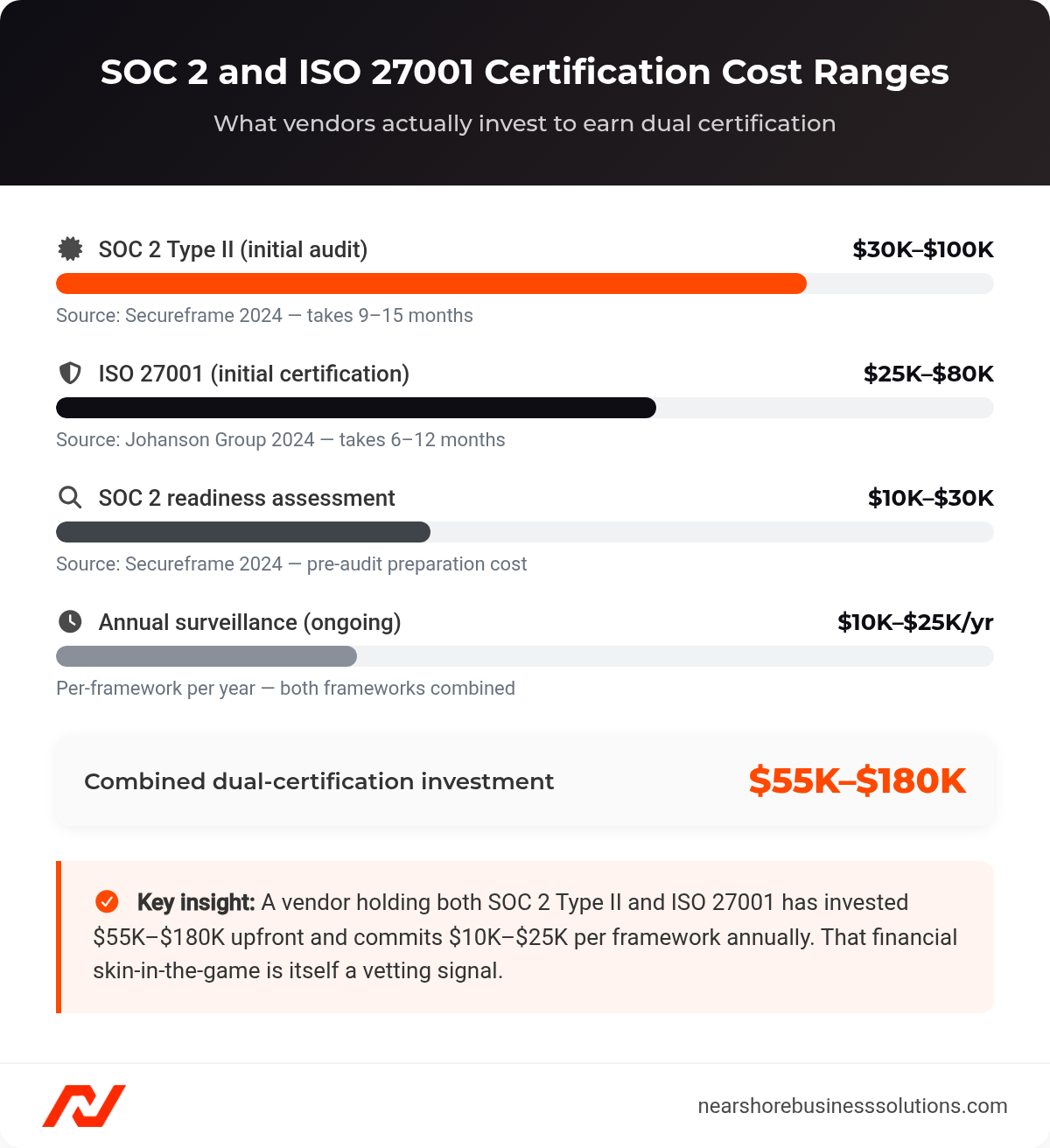 Horizontal bar chart comparing SOC 2 Type II ($30K-$100K), ISO 27001 ($25K-$80K), and annual surveillance costs for nearshore vendor certification investment