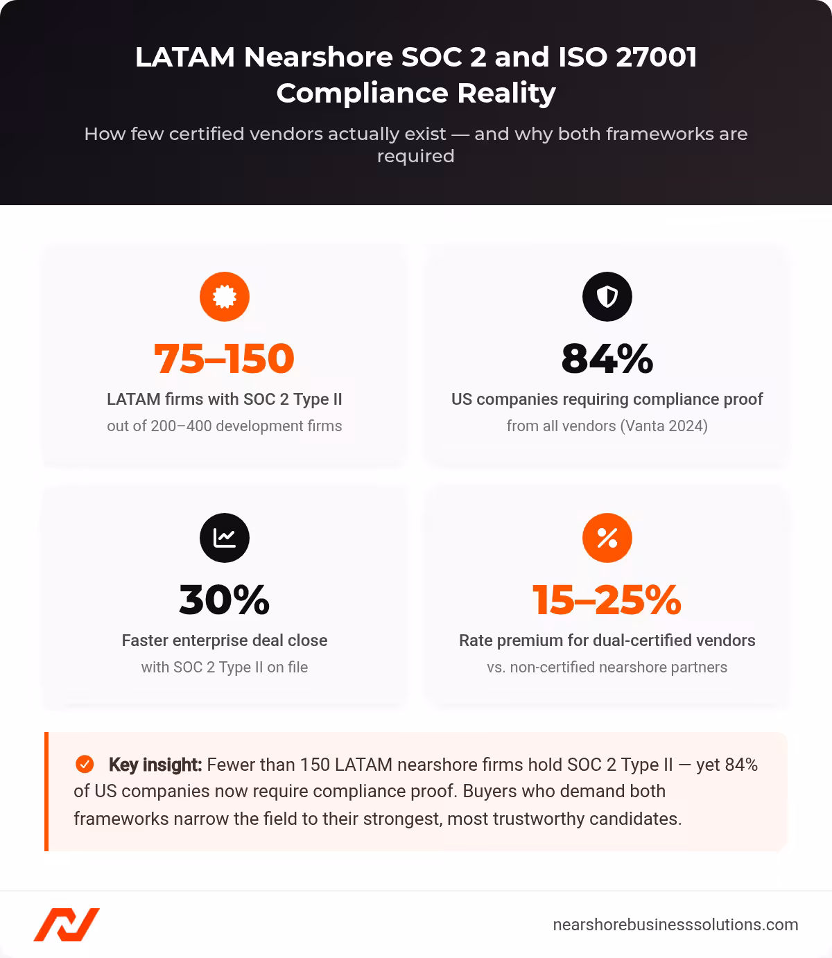 Stats dashboard showing that only 75-150 LATAM nearshore firms hold SOC 2 Type II certification out of 200-400 total, with 84% of US companies requiring compliance proof