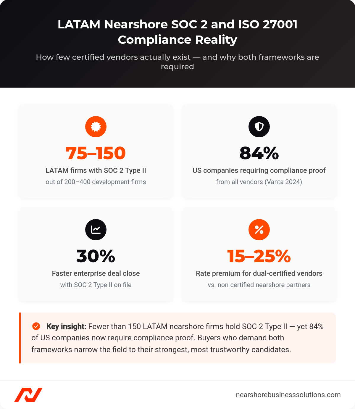 Stats dashboard showing that only 75-150 LATAM nearshore firms hold SOC 2 Type II certification out of 200-400 total, with 84% of US companies requiring compliance proof