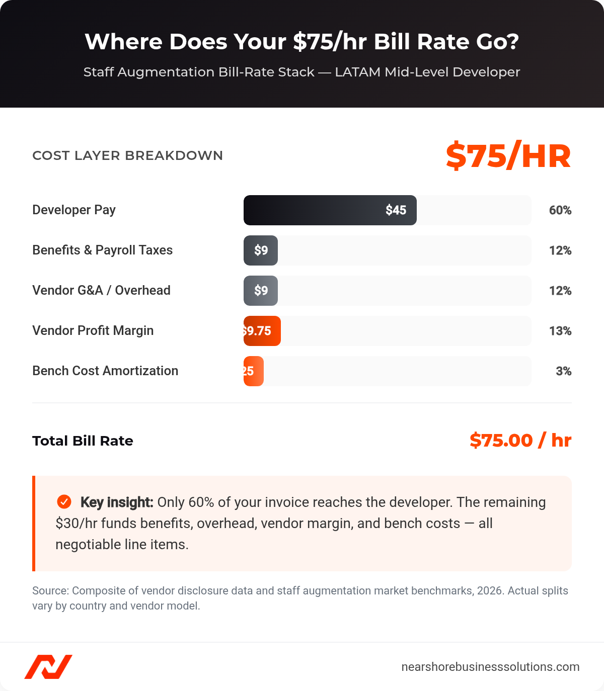 Bar chart showing where a $75/hr staff augmentation bill rate goes: 60% developer pay, 12% benefits, 12% overhead, 13% margin, 3% bench costs