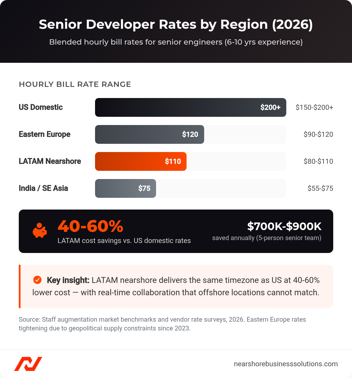 Horizontal bar chart comparing senior developer hourly bill rates by region: US Domestic $150-$200+, Eastern Europe $90-$120, LATAM Nearshore $80-$110, India/SE Asia $55-$75