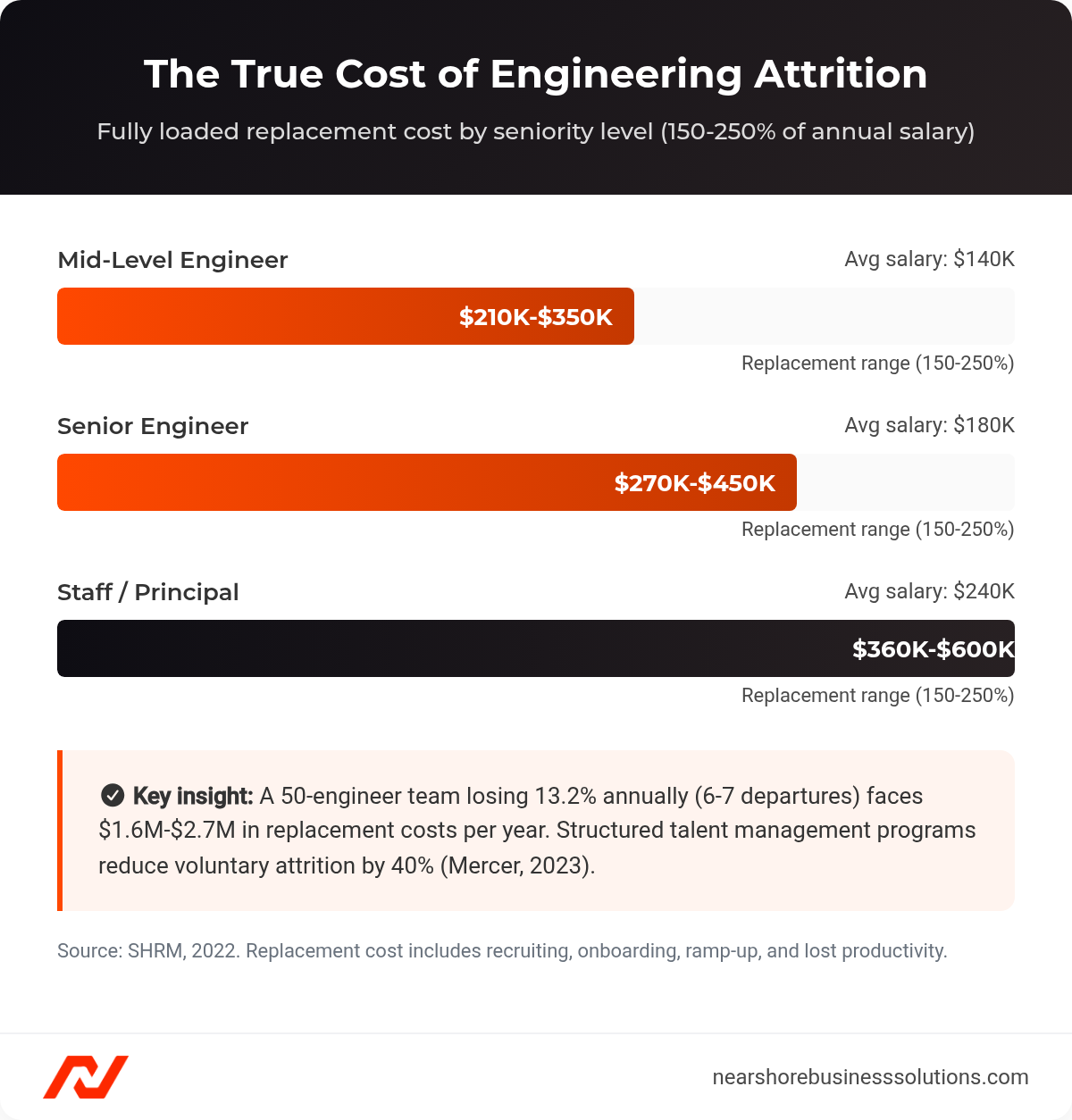 Bar chart showing engineer replacement costs by seniority level: Mid-Level $210K-$350K, Senior $270K-$450K, Staff/Principal $360K-$600K