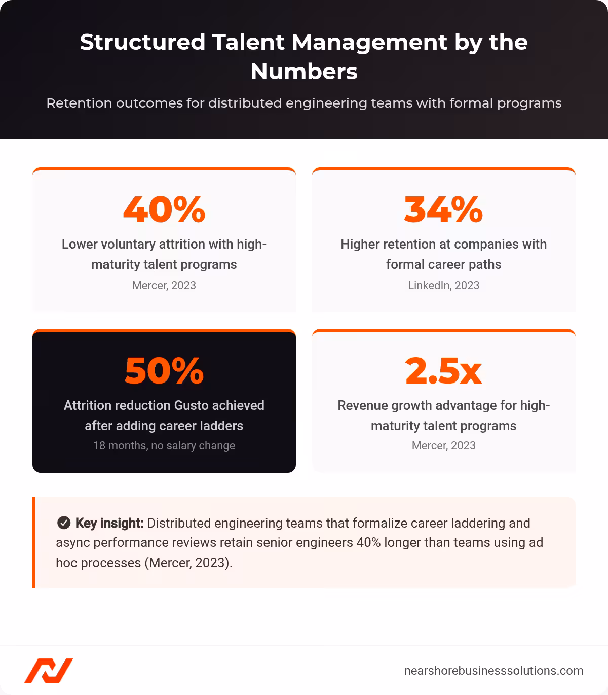 Stats dashboard showing talent management retention outcomes: 40% lower attrition, 34% higher retention with career paths, 50% Gusto attrition reduction, 2.5x revenue growth