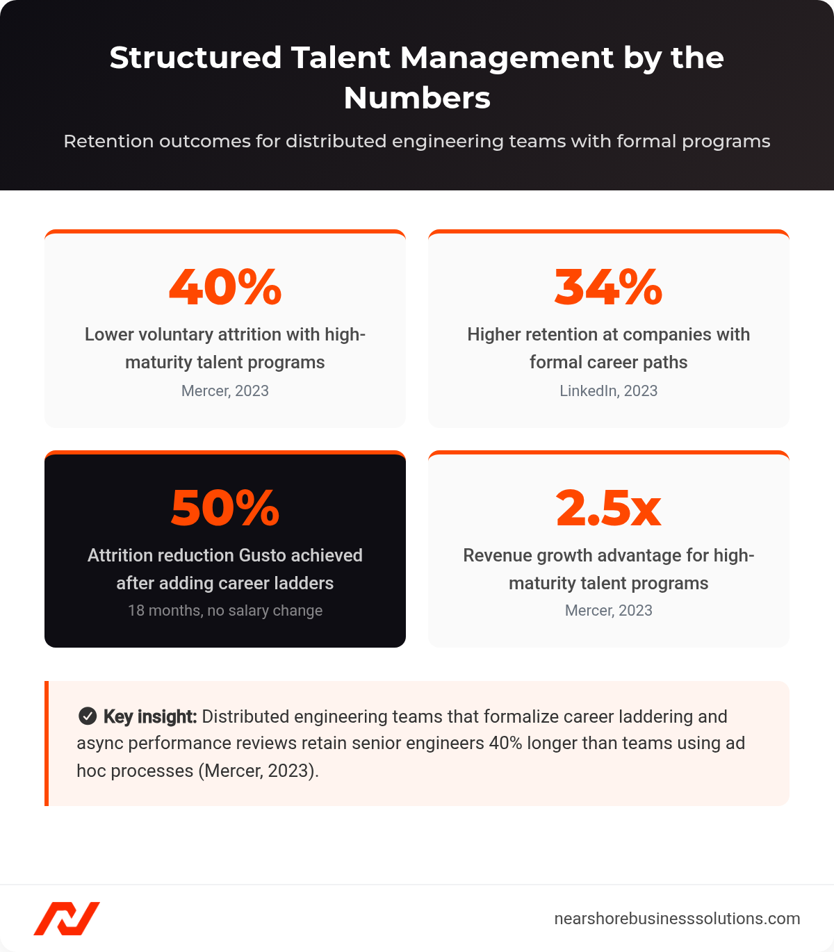 Stats dashboard showing talent management retention outcomes: 40% lower attrition, 34% higher retention with career paths, 50% Gusto attrition reduction, 2.5x revenue growth