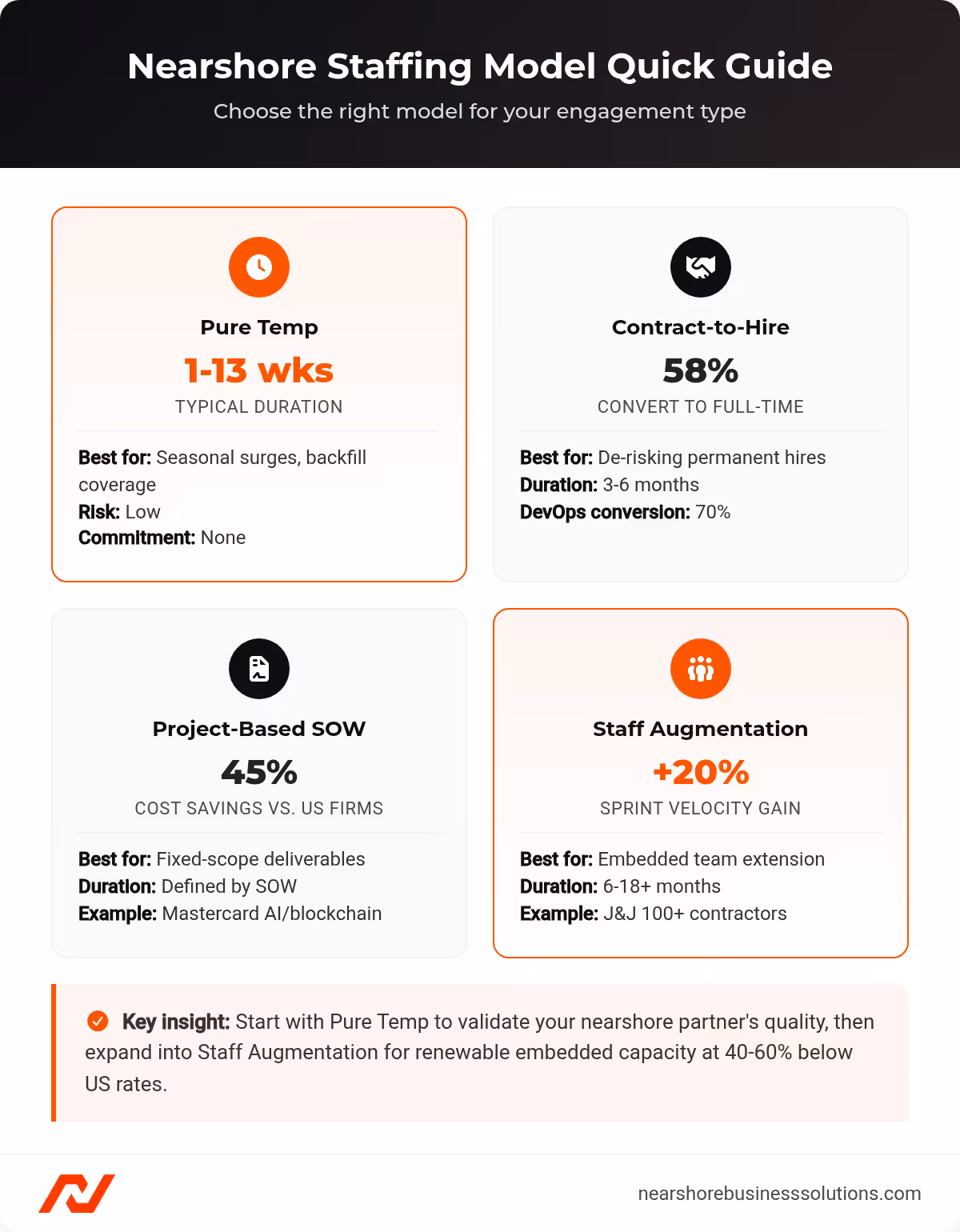 Four-card comparison of nearshore staffing models: Pure Temp, Contract-to-Hire, Project-Based SOW, and Staff Augmentation with key metrics