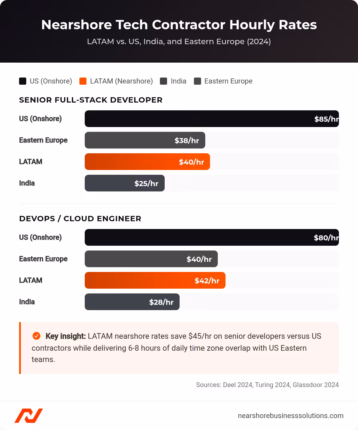 Horizontal bar chart comparing hourly rates for senior developers and DevOps engineers across US, LATAM, India, and Eastern Europe in 2024