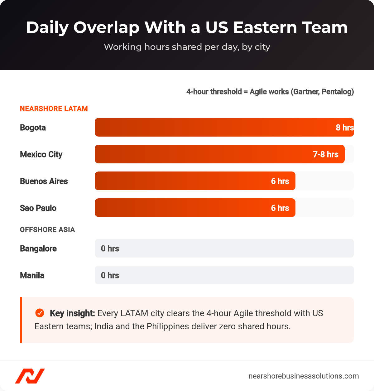 Bar chart of daily working-hour overlap with a US Eastern team across LATAM cities versus Bangalore and Manila