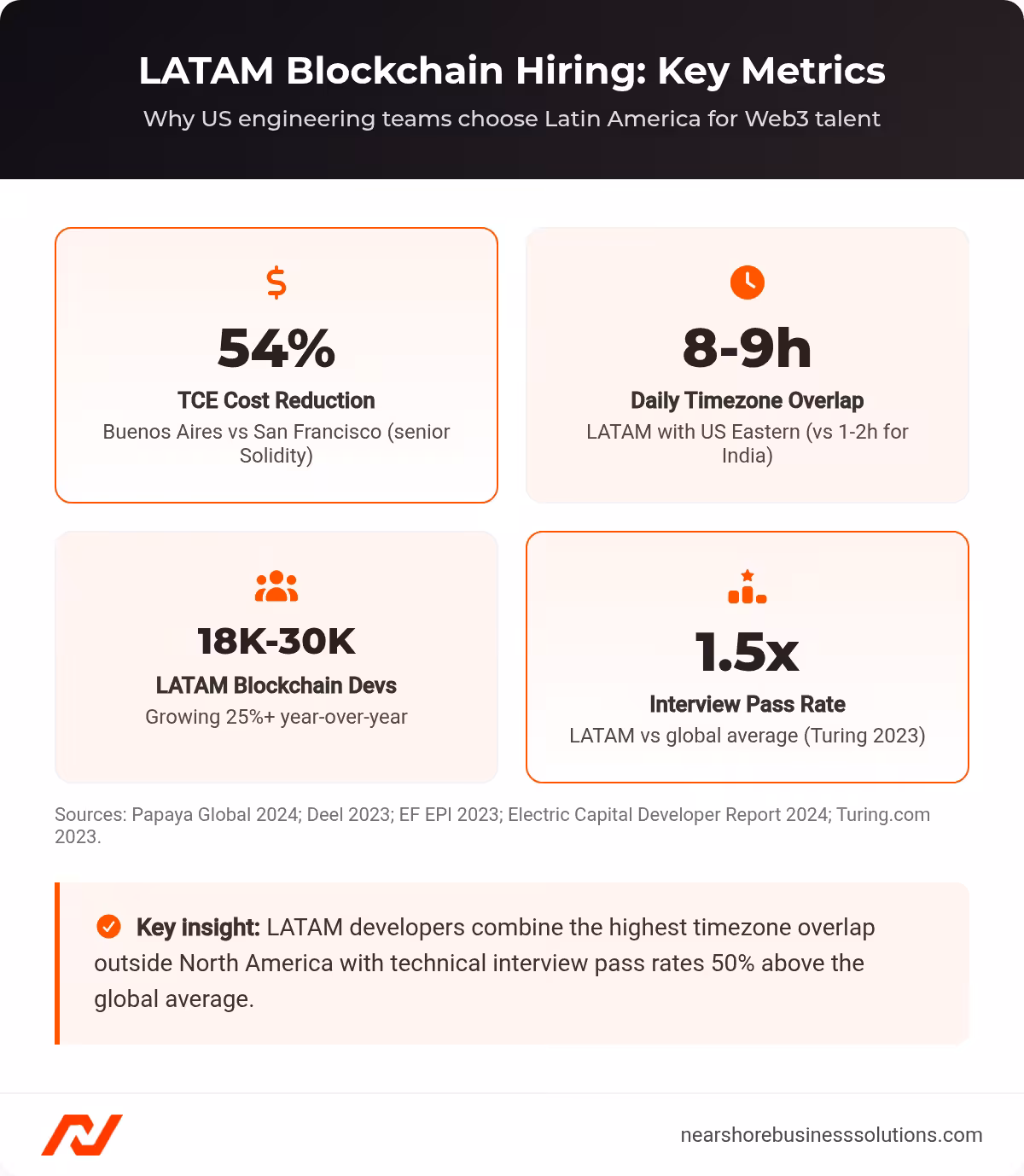 Stats dashboard showing four key LATAM blockchain hiring metrics: 54% cost reduction, 8-9 hour timezone overlap, 18K-30K developers, 1.5x interview pass rate