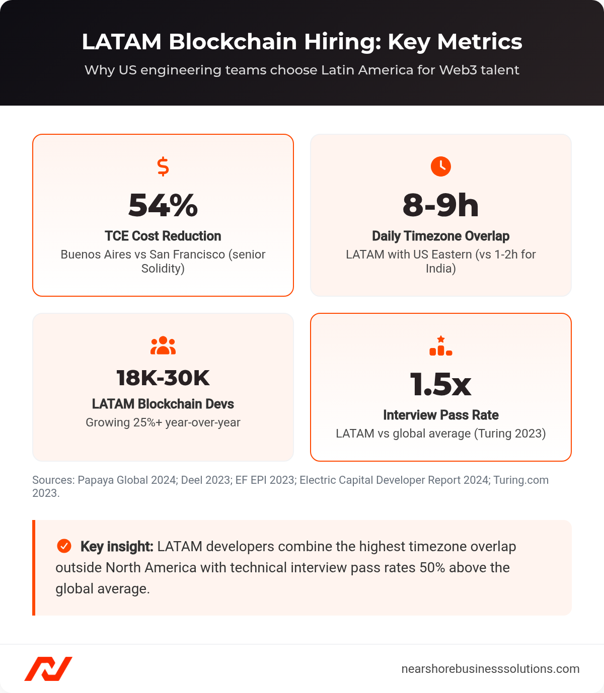 Stats dashboard showing four key LATAM blockchain hiring metrics: 54% cost reduction, 8-9 hour timezone overlap, 18K-30K developers, 1.5x interview pass rate