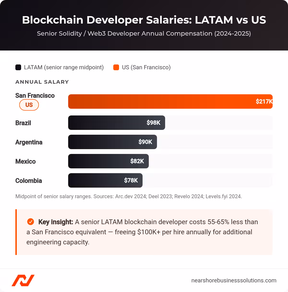 Bar chart comparing senior Solidity developer annual salaries across LATAM countries versus San Francisco, showing 55-65% cost savings