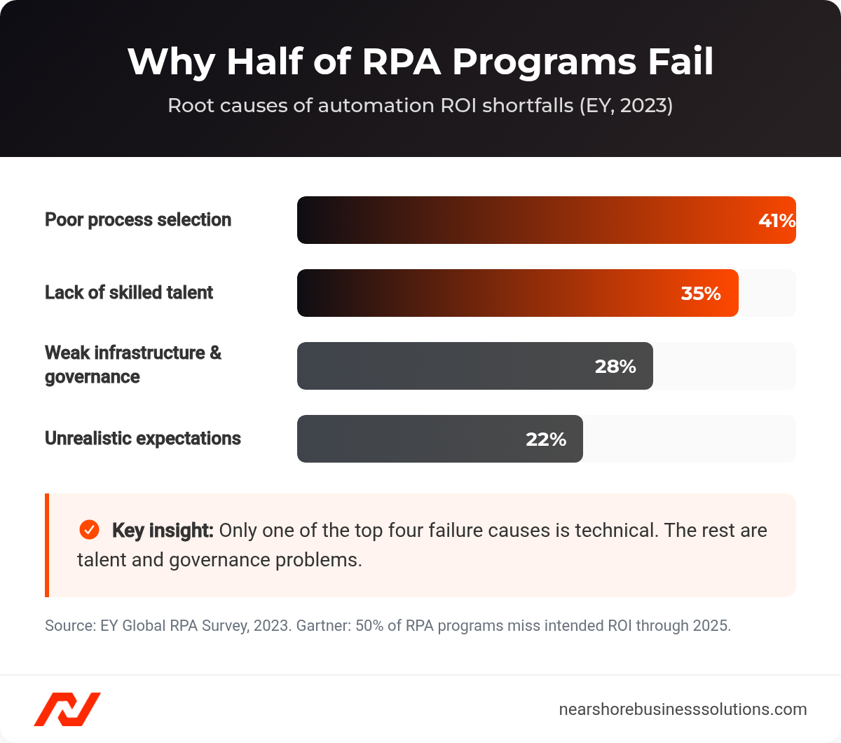 Bar chart of the four root causes of RPA program failure from EY 2023: poor process selection 41%, lack of skilled talent 35%, weak infrastructure and governance 28%, unrealistic expectations 22%.