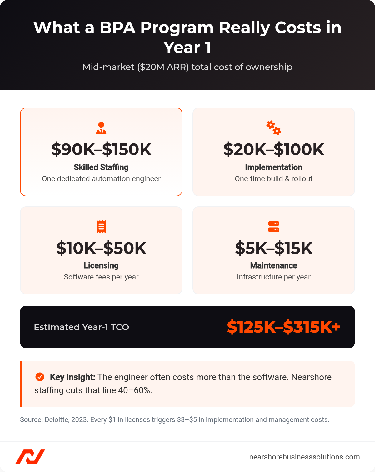 Year-1 total cost of ownership for a mid-market BPA program: skilled staffing $90K-$150K, implementation $20K-$100K, licensing $10K-$50K, maintenance $5K-$15K, total $125K-$315K+.