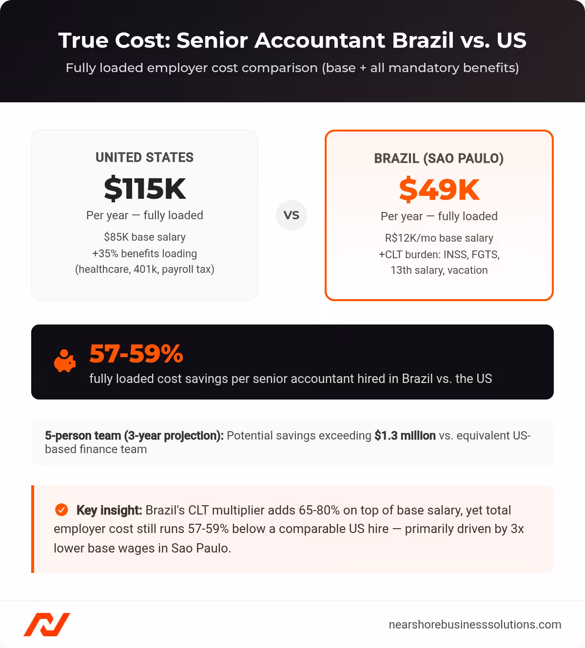 Side-by-side cost comparison showing Brazil senior accountant at $49K vs US $115K fully loaded employer cost