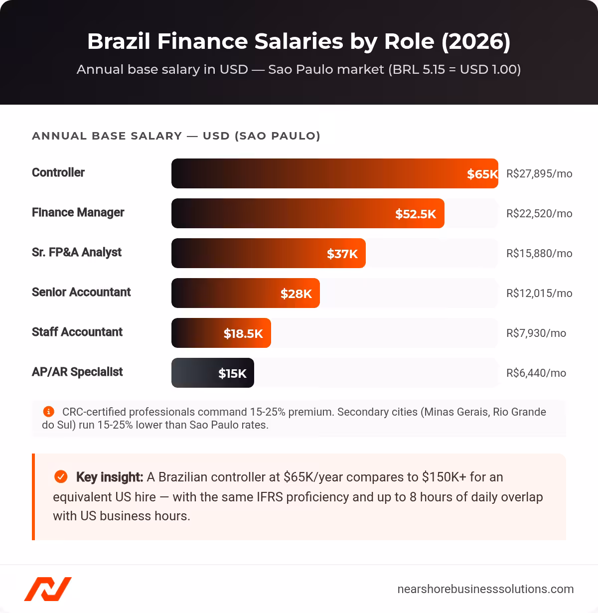 Horizontal bar chart showing annual base salaries in USD for 6 finance roles in Sao Paulo, Brazil, ranging from $15K for AP/AR Specialist to $65K for Controller
