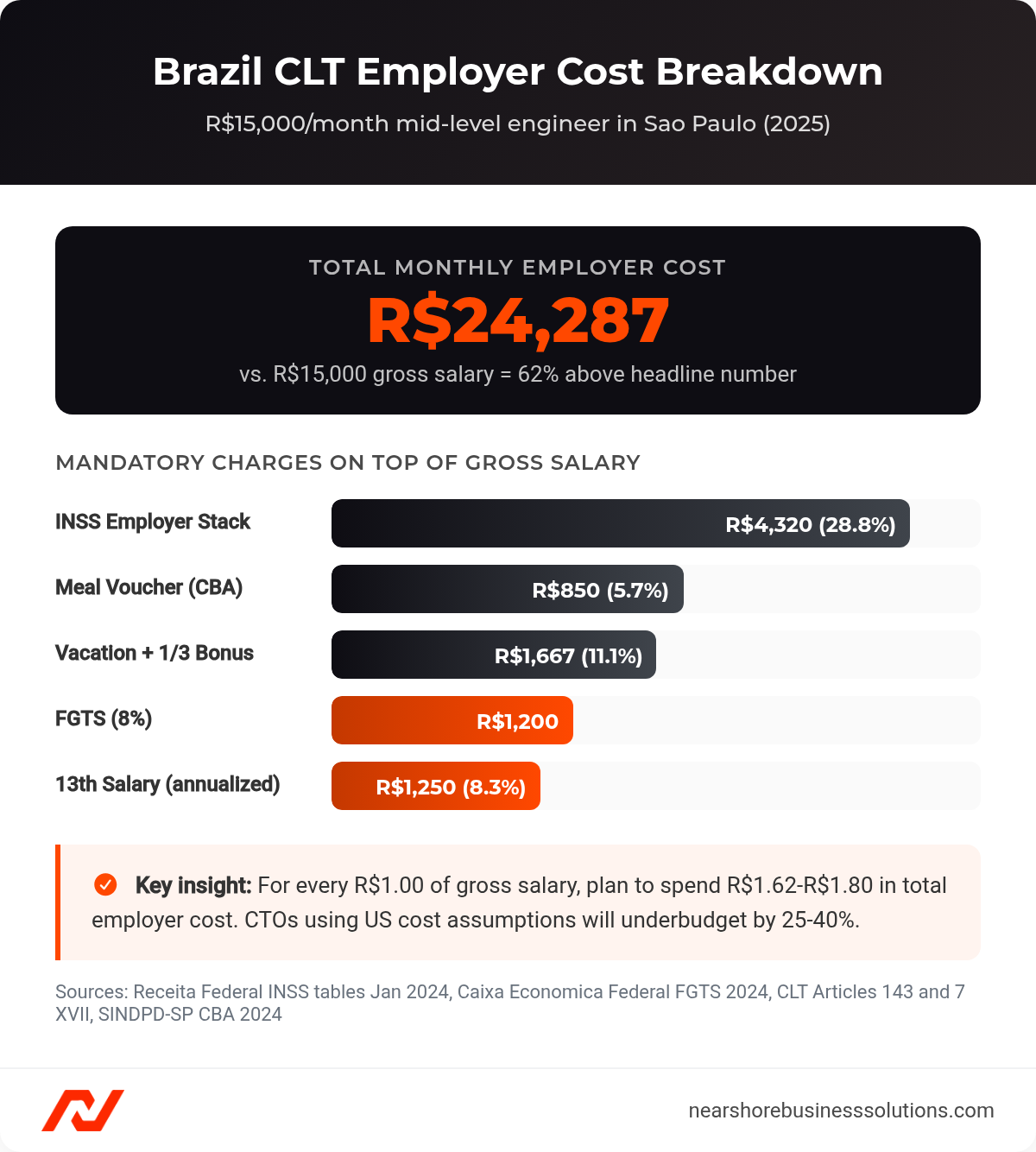 Brazil CLT employer cost breakdown showing mandatory charges adding 62% above gross salary for a R$15,000/month engineer