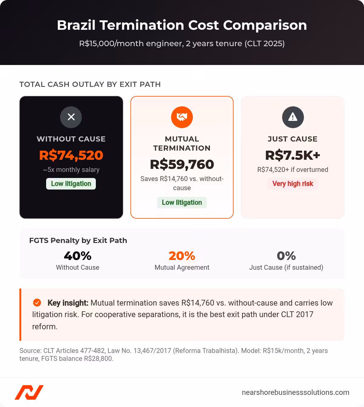 Brazil termination cost comparison showing without-cause, mutual termination, and just-cause exit paths with FGTS penalties