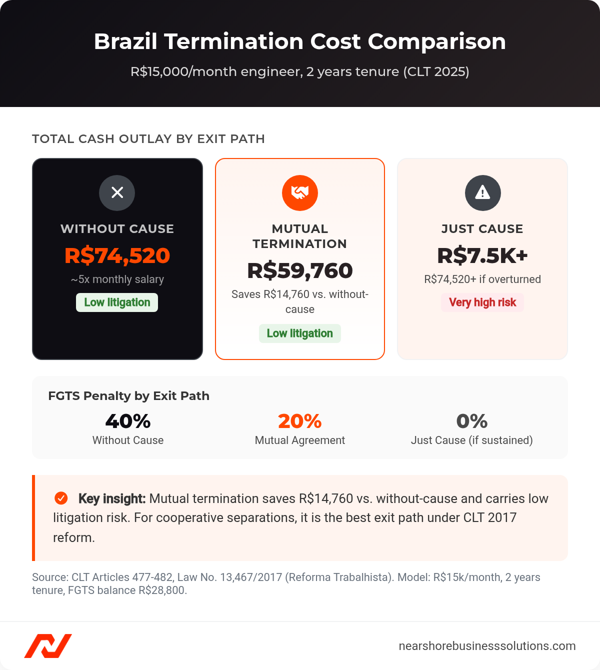 Brazil termination cost comparison showing without-cause, mutual termination, and just-cause exit paths with FGTS penalties