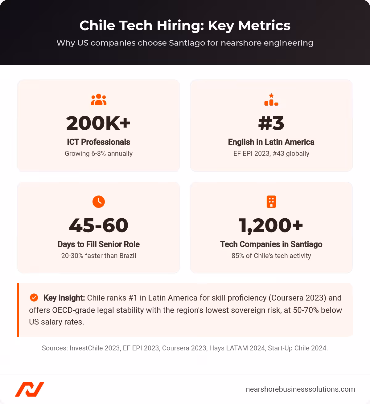 Four-stat dashboard showing Chile tech hiring metrics: 200K plus ICT professionals, number 3 English ranking in LATAM, 45-60 day time to fill, and 1200 plus tech companies in Santiago
