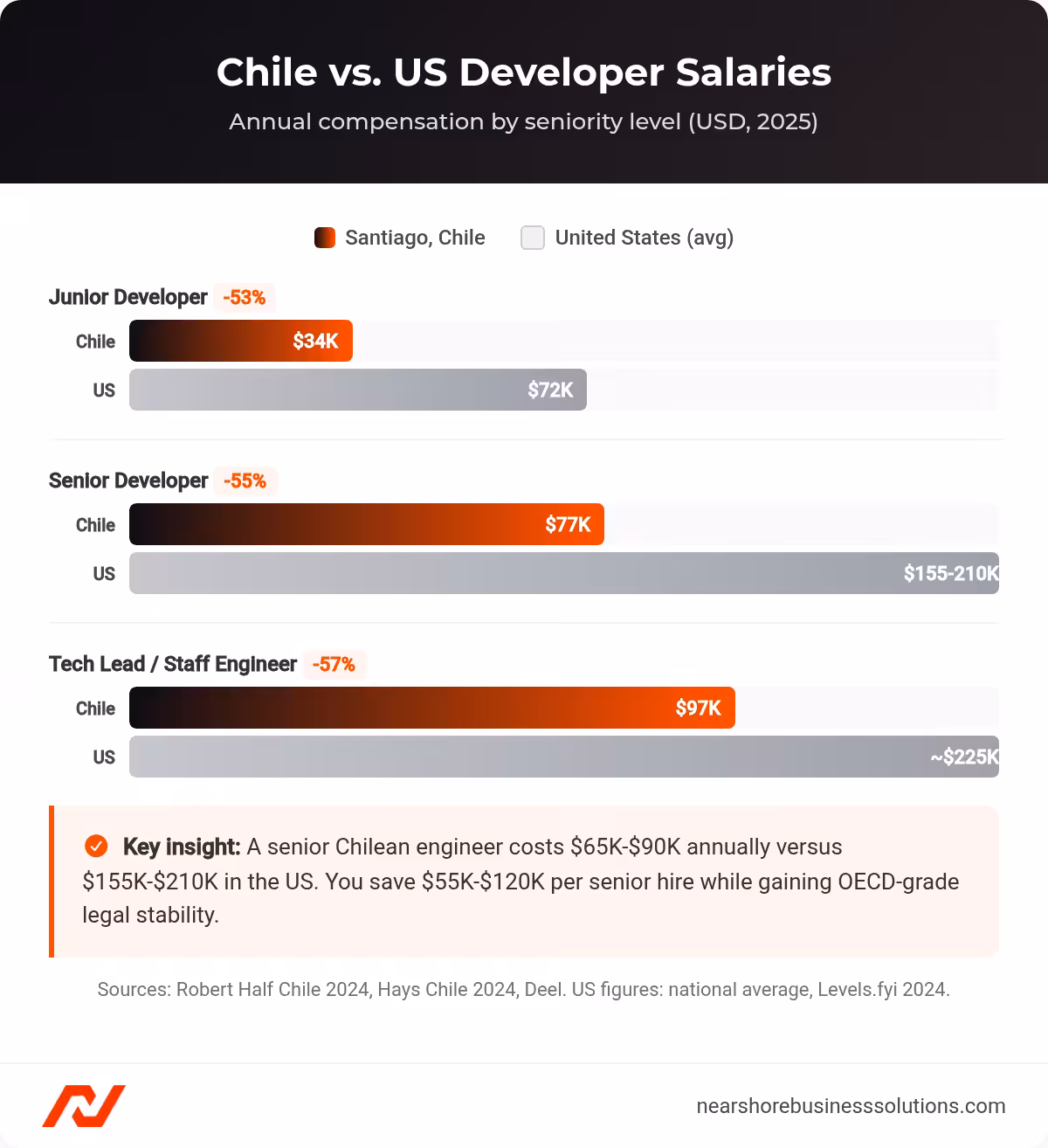 Bar chart comparing annual developer salaries in Santiago Chile versus the United States by seniority level, showing 50-70 percent cost savings