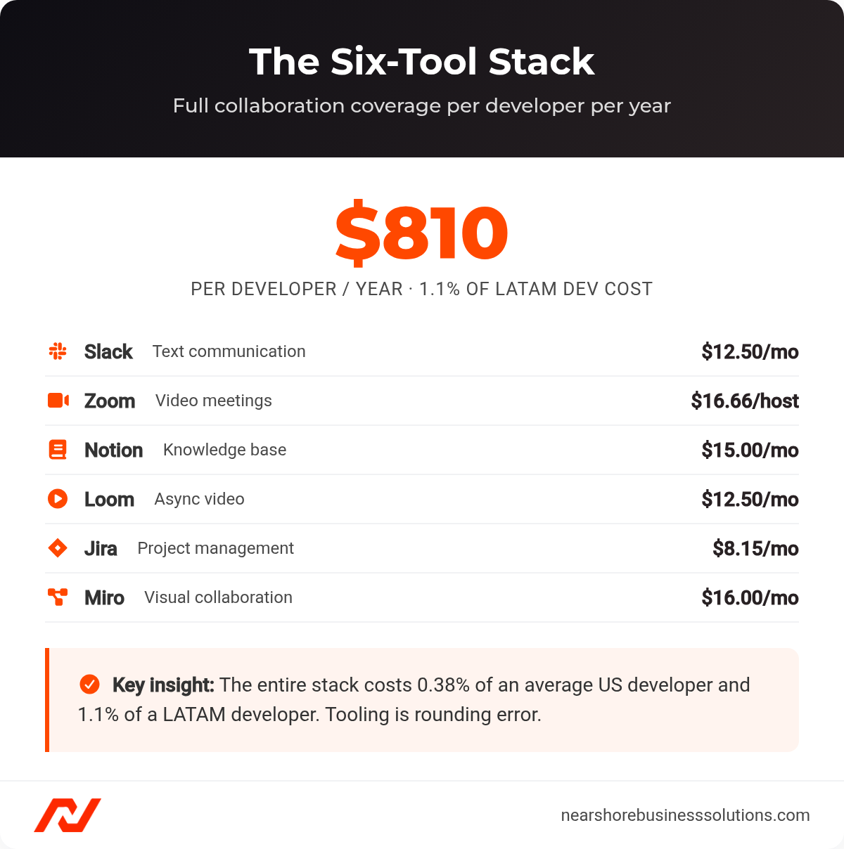 Cost breakdown of the six-tool collaboration stack totaling $810 per developer per year