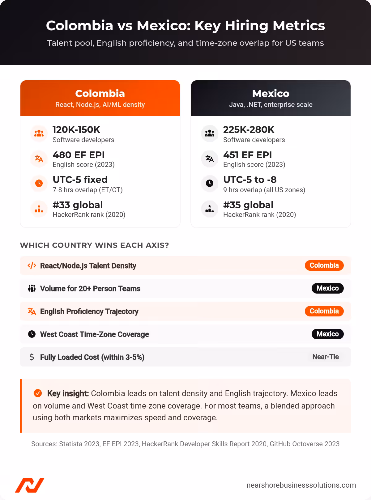 Comparison dashboard showing Colombia vs Mexico across five hiring axes: developer pool size, EF EPI English score, time-zone overlap, HackerRank ranking, and cost