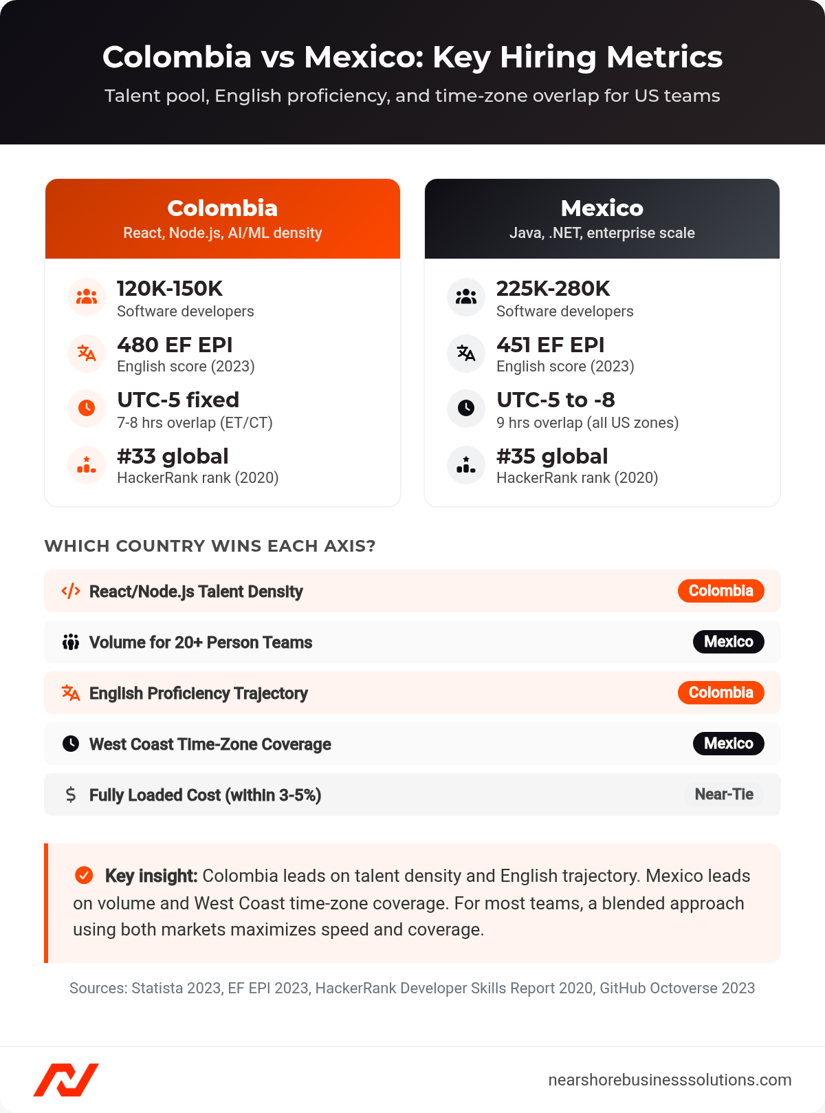 Comparison dashboard showing Colombia vs Mexico across five hiring axes: developer pool size, EF EPI English score, time-zone overlap, HackerRank ranking, and cost