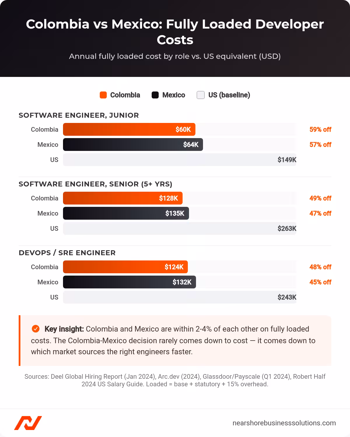 Side-by-side bar chart comparing fully loaded annual developer costs in Colombia, Mexico, and the US for junior engineer, senior engineer, and DevOps roles