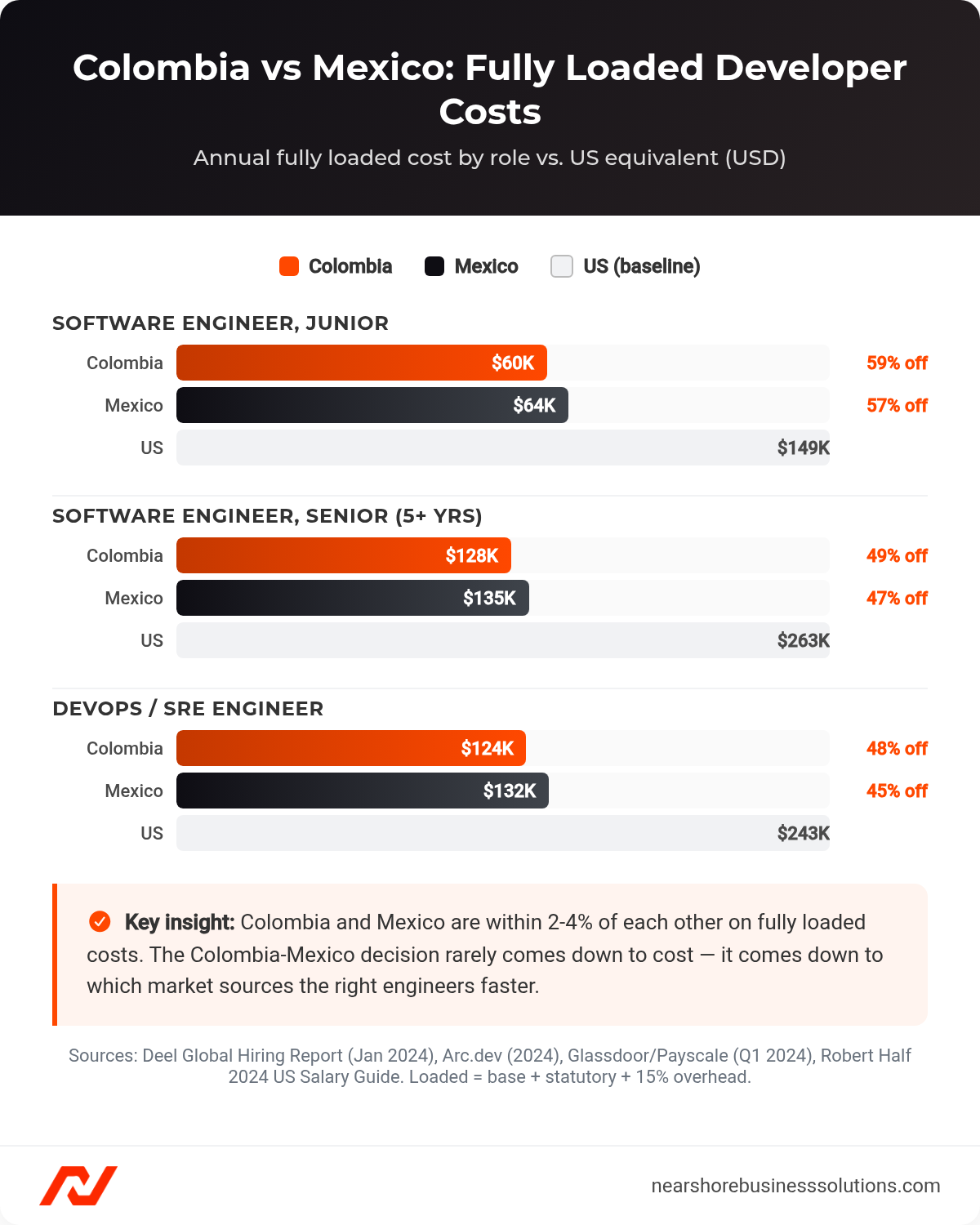 Side-by-side bar chart comparing fully loaded annual developer costs in Colombia, Mexico, and the US for junior engineer, senior engineer, and DevOps roles