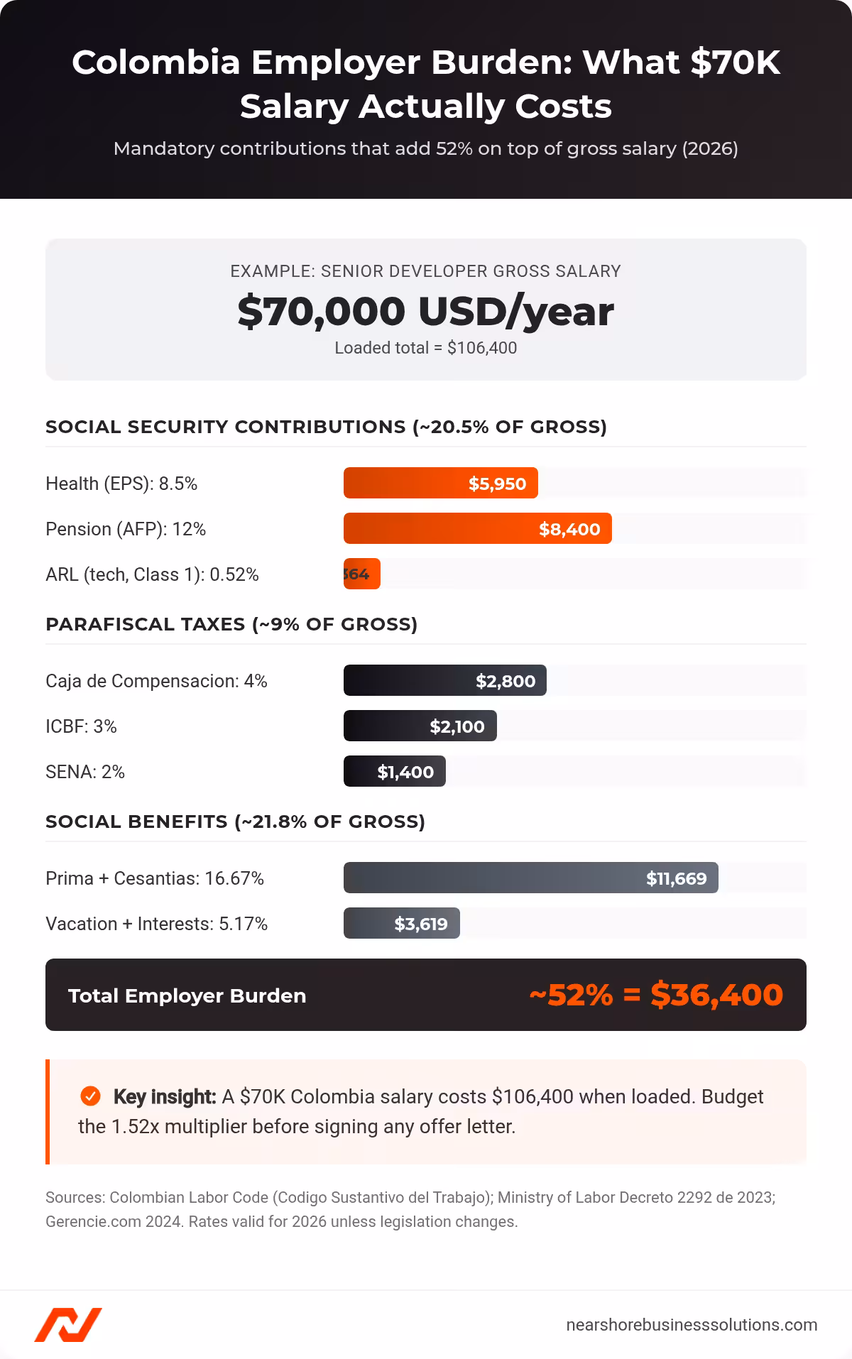 Breakdown chart showing Colombia mandatory employer contributions totaling 52% of gross salary in 2026