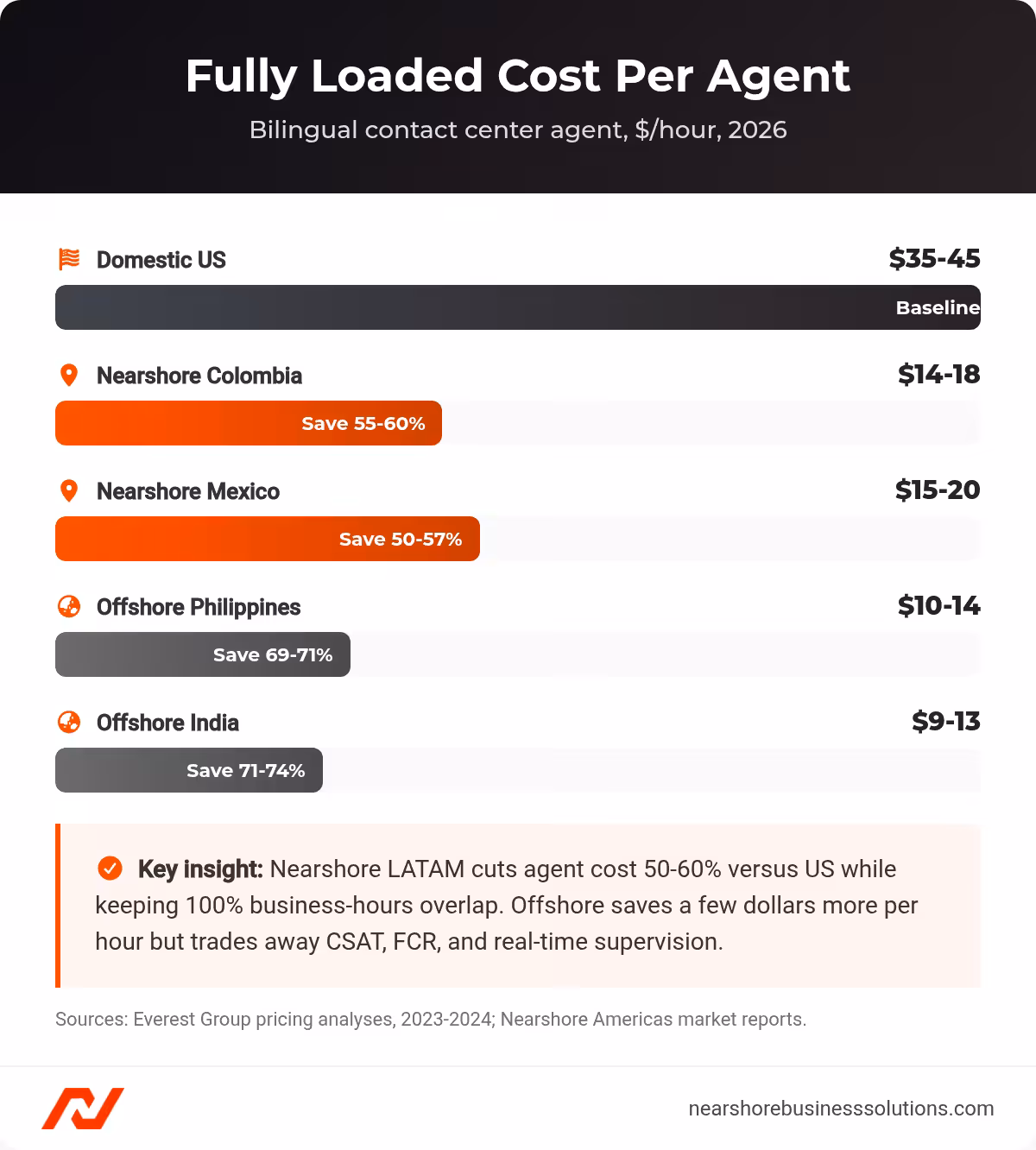 Horizontal bar chart of fully loaded contact center agent cost per hour by geography with savings versus US