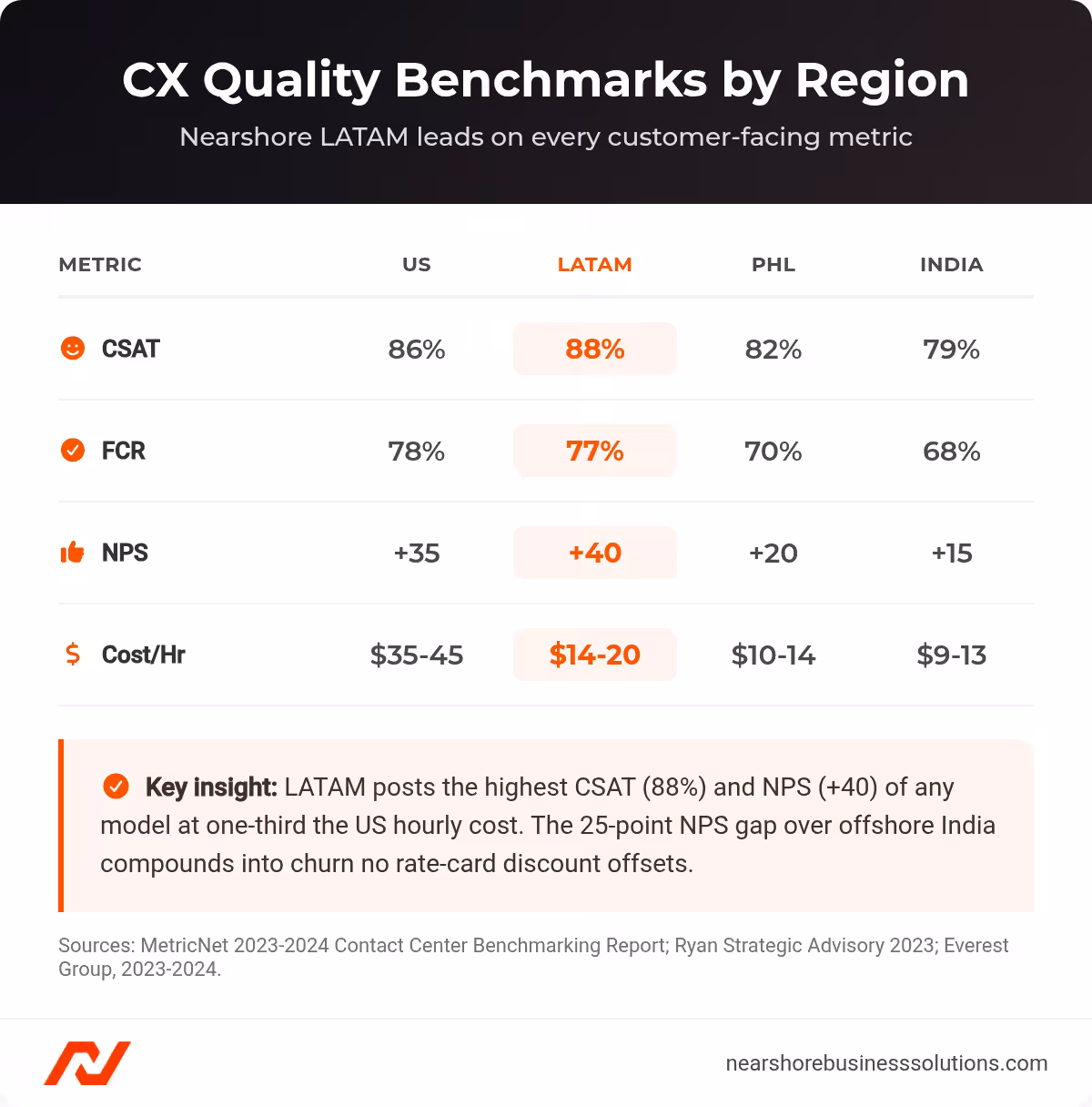 Contact center CX quality benchmarks comparing CSAT, FCR, NPS, and cost per hour across US, LATAM, Philippines, and India