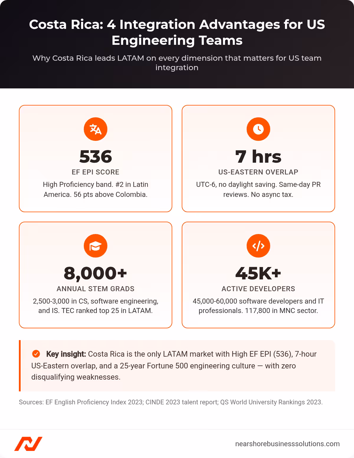 Four stat cards showing Costa Rica's key integration metrics: EF EPI score 536, 7-hour US-Eastern overlap, 8,000+ annual STEM graduates, and 45,000+ active developers