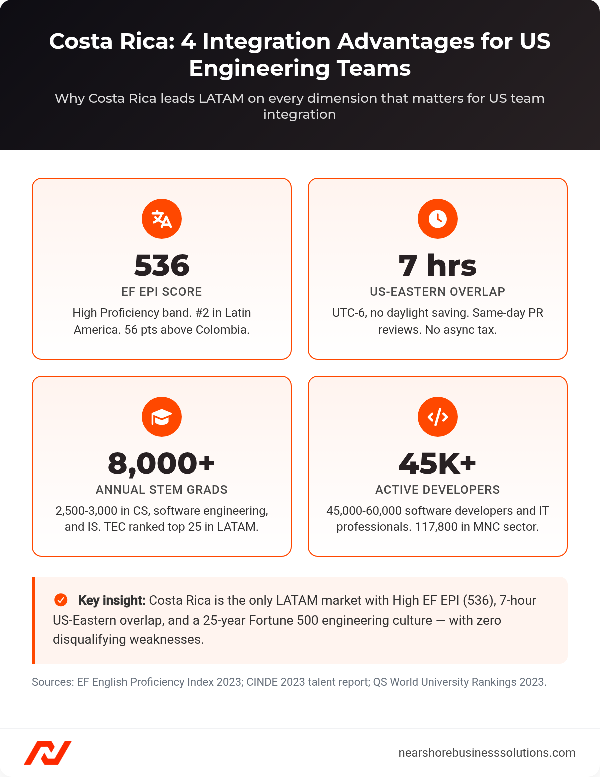 Four stat cards showing Costa Rica's key integration metrics: EF EPI score 536, 7-hour US-Eastern overlap, 8,000+ annual STEM graduates, and 45,000+ active developers