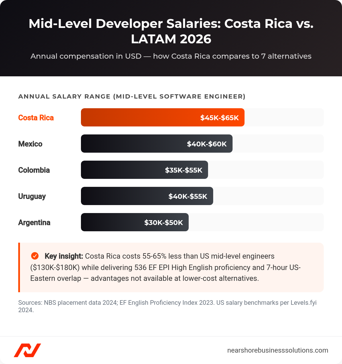 Horizontal bar chart comparing mid-level software engineer annual salaries in Costa Rica versus Mexico, Colombia, Uruguay, and Argentina in 2026