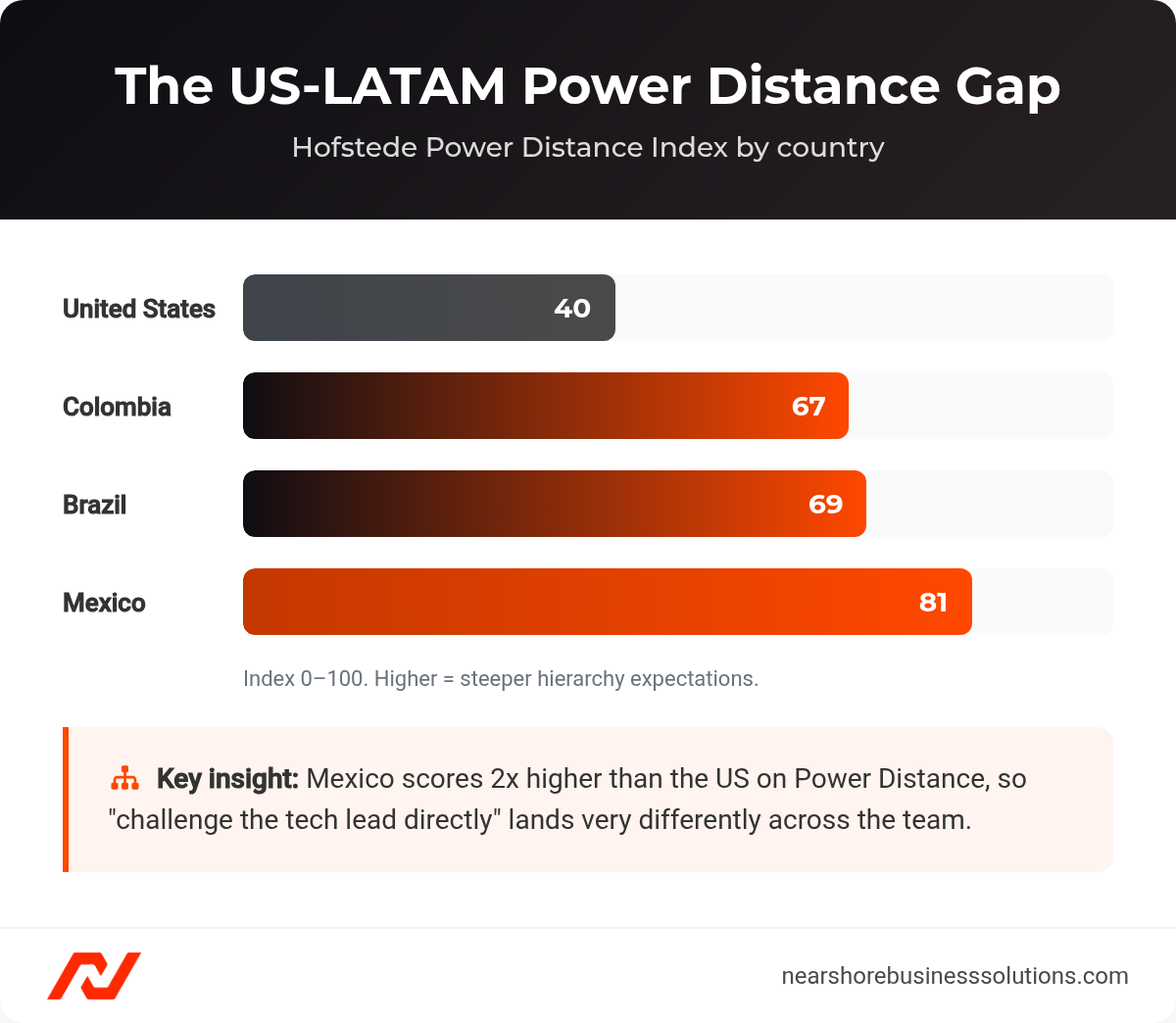 Bar chart comparing Hofstede Power Distance Index scores: US 40, Colombia 67, Brazil 69, Mexico 81